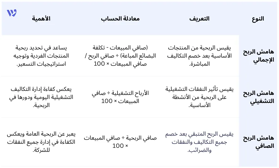 أنواع هامش الربح وأهميته